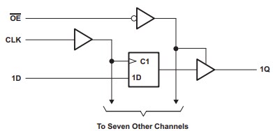 Block Diagram - Texas Instruments SN74AHC574 D-Type Flip-Flops